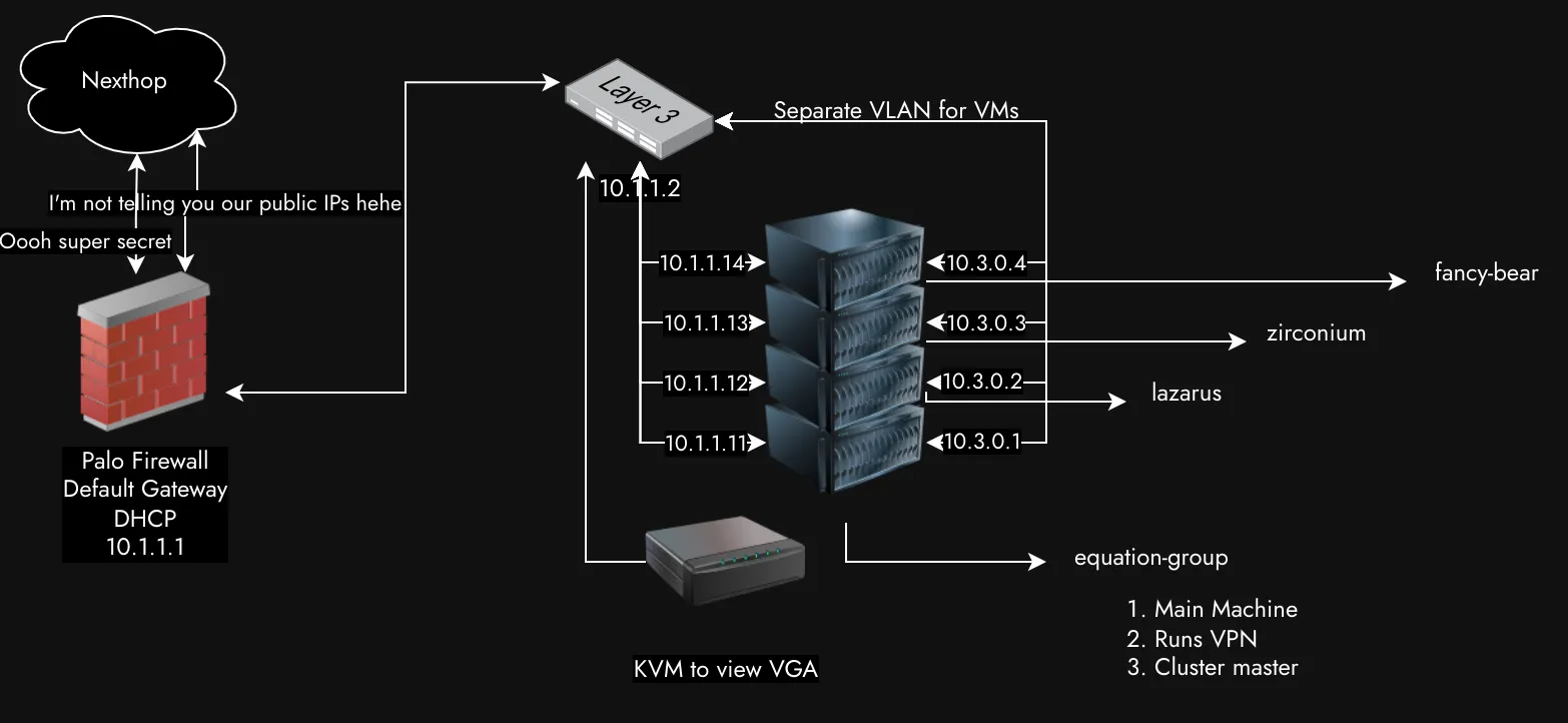 Network Diagram